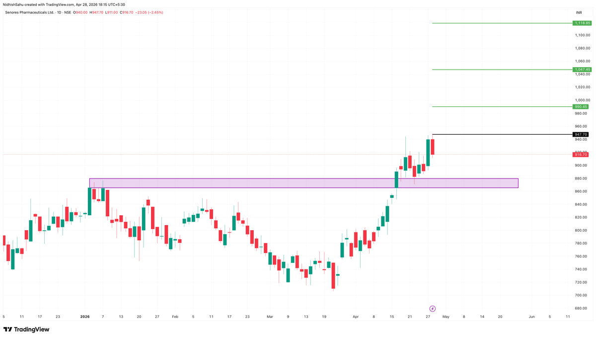 MP20TRADER's tweet photo. 🚨 High Alert in #SENORES 📈

We might see a good momentum but only above the 947.7 levels, before that it will be risky🚀

I'll be seeing it above 1050 levels soon......✅

📍Keep Tracking & Add to Your Watchlist 💼
❌ Not a Recommendation❌

#StockMarket #StockMarketIndia #bse #StockToWatch #SwingTrading #Stock #MarketOpen #nse #sharemarket