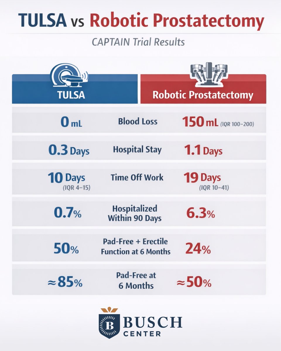 BuschCenter's tweet image. CAPTAIN Trial Results — by the numbers.

This randomized trial enrolled 211 men with localized intermediate-risk #prostatecancer, comparing MRI-guided #TULSAprocedure to robotic prostatectomy.

The data shows meaningful differences in recovery, function, and time back to life.