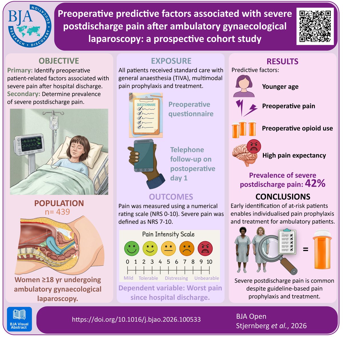 BJAJournals's tweet image. Can we predict severe postdischarge #pain after ambulatory #gynaecological surgery? 

This new #BJAOpen article identified younger age, pre-op pain, preop #opioid use, and high pain expectancy as key predictors.

Read full article here: bjaopen.org/article/S2772-…