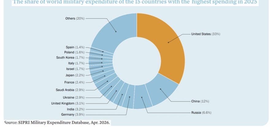 InvestInMicro's tweet photo. 🚨 #DefenceExpenditure 🌍
Global military spending: $2887B (record high)
🇮🇳 India: $92.1B (+8.9%)
🇵🇰 Pakistan: $11.9B (+11%)
Top 5 nations control 58% of global spend. https://t.co/Vsp7CFXHBu