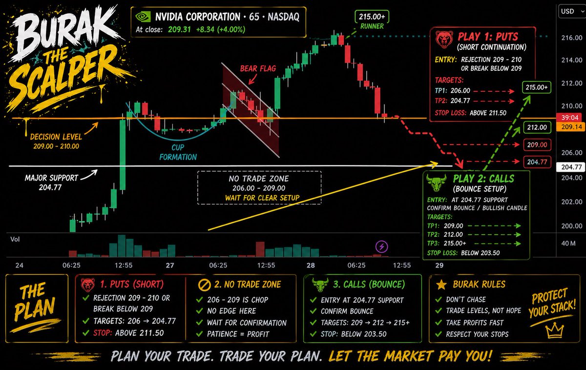 BurakTheScalper's tweet image. Stay focused!! 

#chart and #plan

We are about to make some serious trades today !! 

$NVDA 

🎯 PLAY 1 — PUTS (SHORT CONTINUATION)

📍 Entry:

Rejection at 209 – 210
OR breakdown below 209 with weakness

🎯 Targets:

TP1: 206
TP2: 204.7 (major support)

🛑 Stop:

Above 211.5