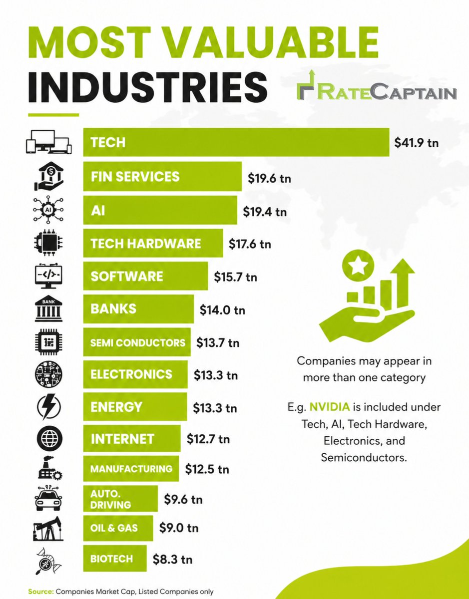 TheRateCaptain's tweet image. Most Valuable Industries

Technology dominates with a staggering $41.9 trillion valuation, far outpacing every other sector. Financial services and AI follow closely, highlighting the growing influence of digital innovation and finance

#GlobalEconomy #MarketValue #StockMarket