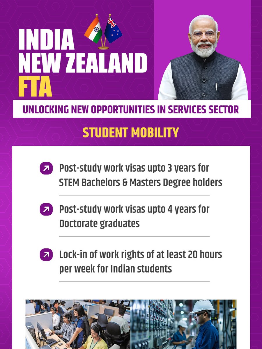 IndiainDenmark's tweet image. A game-changer for India’s youth 🇮🇳.

The India–New Zealand FTA removes caps on Indian students, guarantees 20 hrs/week work during study, and offers post-study work visas up to 3 years for STEM graduates and 4 years for PhDs, unlocking global careers under PM Narendra Modi.