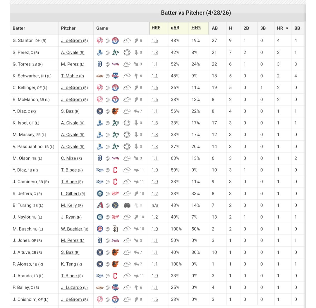 LtReeseDangle's tweet image. A list of every player with 1 or more home runs against the pitcher that they are facing today 
#GamblingX #MLB
