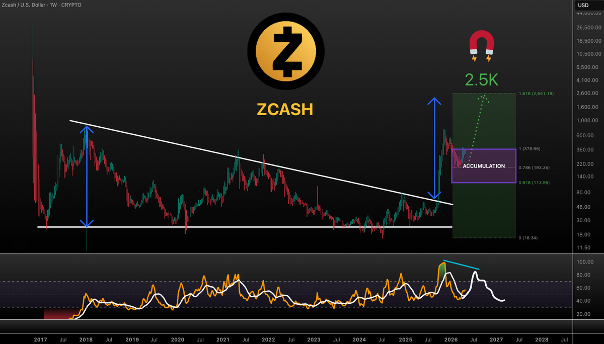 VuoriTrading's tweet image. $ZEC is at the consolidation phase before the next leg up. As soon as this range gets cleared #ZEC should send to $2.5K and print that bearish divergence in the weekly tf which marks the local top for this massive run.

As long as we stay inside this range, the PA is just a