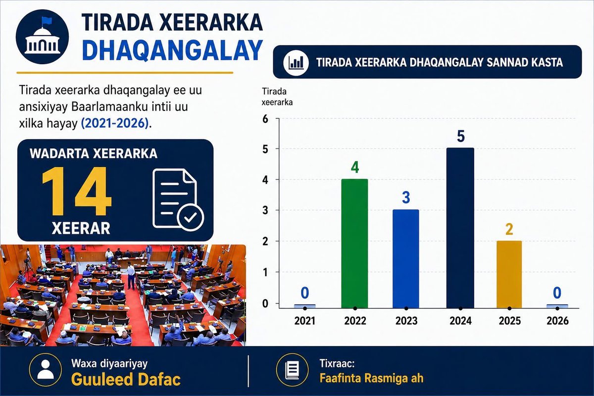 GuleidJ's tweet photo. During the term of the House of Representatives (2021-2026), only 14 laws were enacted &amp; completed the legislative process. With thousands of dollars in salary and allowances paid for by taxpayers' money, this is what the Parliament has accomplished. Source: the Official Bulletin https://t.co/2QgkSVC3ym