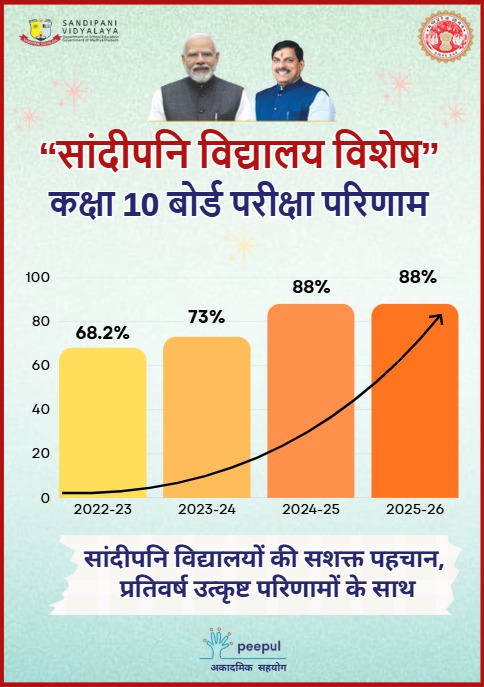 schooledump's tweet image. सांदीपनि विद्यालयों की सशक्त पहचान
उत्कृष्ट परीक्षा परिणामों के साथ 

 वर्ष 2025-26 में 88 फीसदी रहा हाई स्कूल का परीक्षा परिणाम

@DrMohanYadav51 @CMMadhyaPradesh

#mpboard #results #MadhyaPradesh #SandipaniVidhyalay