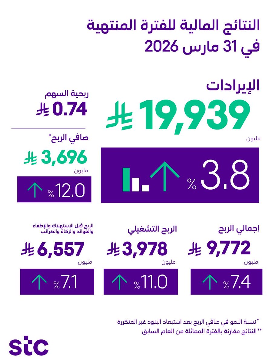نتائج مجموعة stc للربع الأول 2026: معلومات هامة قبل النشر