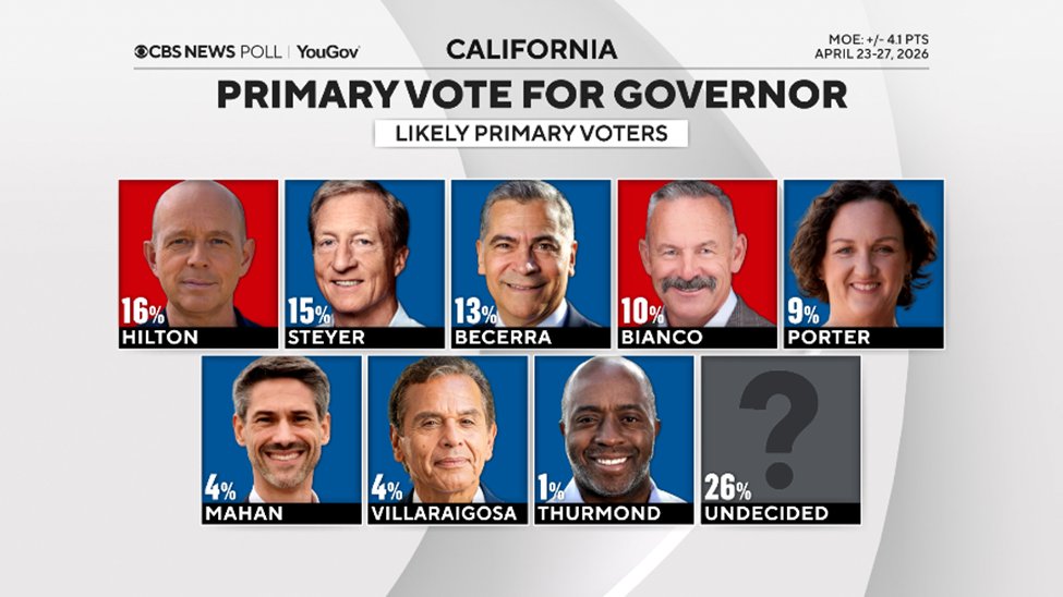 CBS News Poll tweet media
