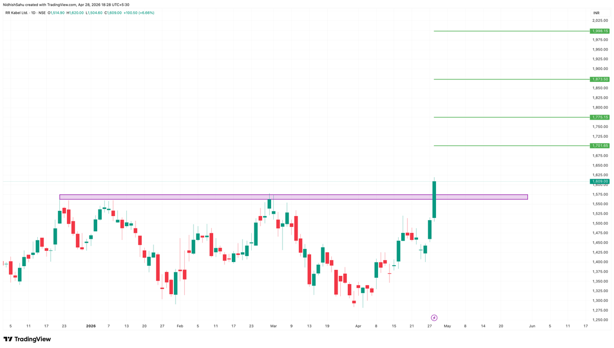 MP20TRADER's tweet photo. 🚨 High Alert in #RRKABEL 🚀

Broke out from a really good resistance level, but it might be a little bit risky ✅

I'll be seeing it above 1775 levels soon......📈

📍Keep Tracking & Add to Your Watchlist 💼
❌ Not a Recommendation❌

#StockMarket #StockMarketIndia #bse #StockToWatch #SwingTrading #Stock #MarketOpen #nse #sharemarket