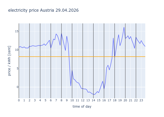 electricity_inf's tweet image. #Austria 29.04.2026
                avg: 8.177c/kWh
                
                #EEX #electricity #price #dayahead