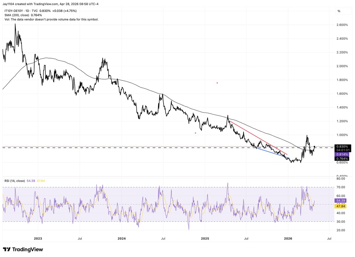 Credit spreads are starting to widen out again.