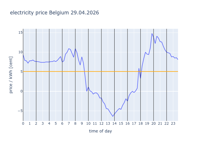 electricity_inf's tweet image. #Belgium 29.04.2026
                avg: 5.061c/kWh
                
                #EEX #electricity #price #dayahead