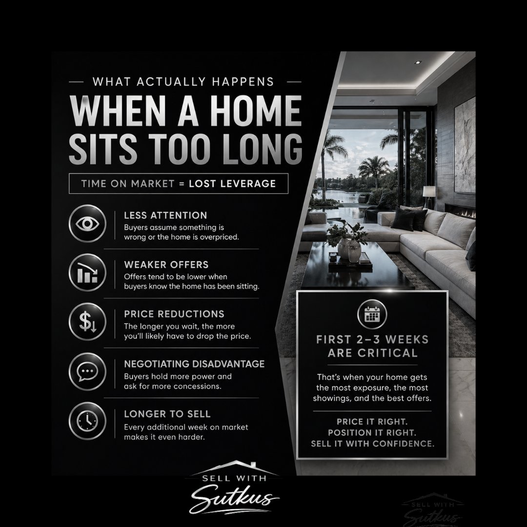 theSWFLRealtor1's tweet photo. When a home sits too long, it doesn’t just lose attention it loses leverage. Buyers start to question it, offers get weaker, and price reductions follow. The first 2–3 weeks are critical. That’s where your best opportunity is.

#NaplesRealEstate #NaplesFL #SellWithSutkus https://t.co/EToVQUokhY