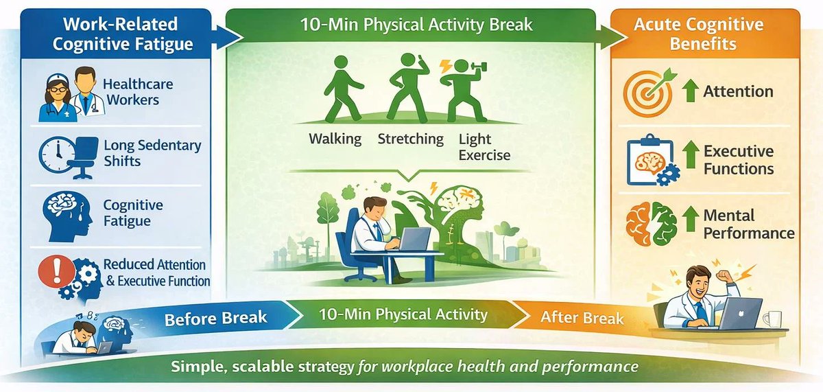 JFMK_MDPI's tweet image. 🏅📑 Highlighted Article: "Ten-Minute Physical Activity Breaks Improve Attention and Executive Functions in Healthcare Workers" by Fischetti et al.!

🔗Read more at: brnw.ch/21x20rY

#PhysicalActivity #OccupationalHealth #OpenAccess #MDPI