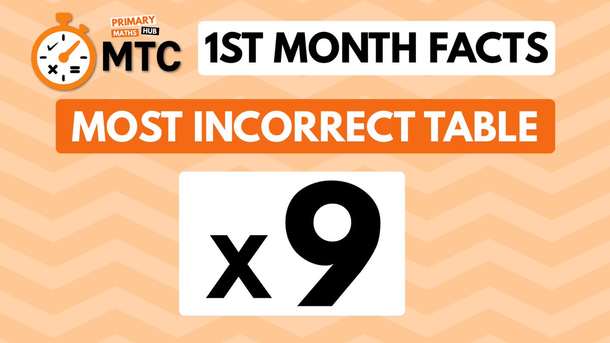 PrimaryMathsHub's tweet photo. 🟠Woah! Multiplication Check Platform Facts for March through April.
Some really interesting data!
🧠 👉 Sign Up to the MTC Platform - https://t.co/mS5povPuz5
#multiplication #primaryeducation #teachingmaths #division #mathsresources #school #primaryteacher #teacher #primary #maths #primaryschool #resources #wholeschool #workload #mathstools #teaching #questions #system #mathsteacher #mtc #parent