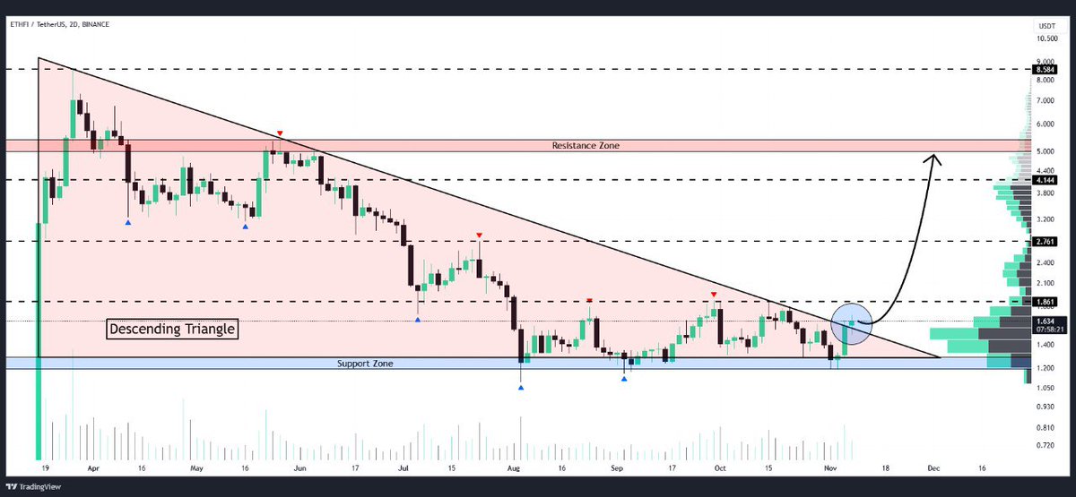 WHALES_CRYPTOt's tweet image. #ETHFI is breaking a descending resistance on 2-day chart
Up towards targets at $1.86, $2.76, $4.14, and $5.00 we go🚀

👇Crypto Traders-join Telegram👇 

t.me/Whales_Crypto_… 
.