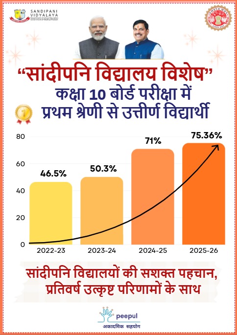 schooledump's tweet image. सांदीपनि विद्यालयों में विद्यार्थियों काे  
मिल रही गुणवत्तापूर्ण शिक्षा    

वर्ष 2025-26 में हाई स्कूल बोर्ड का 75.36 फीसदी रहा परीक्षा परिणाम

@DrMohanYadav51 @CMMadhyaPradesh

#mpboard #results