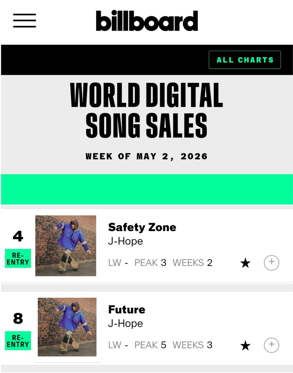 📈 "Safety Zone" e "Future" do j-hope tiveram re-entradas no World Digital Song Sales da Billboard essa semana!

CONGRATULATIONS J-HOPE 
WE LOVE YOU J-HOPE
#jhope #WeLoveYouHobi