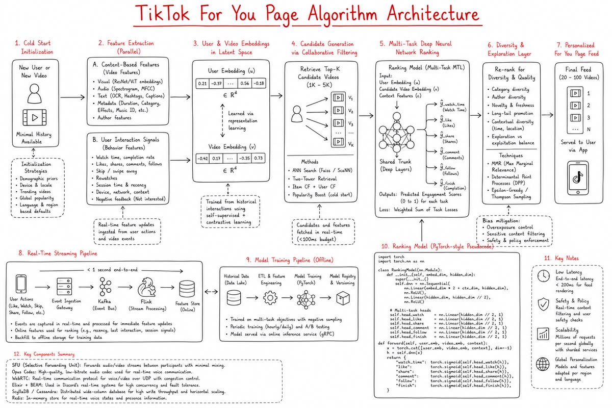 TikTok For You Page Algorithm Architecture