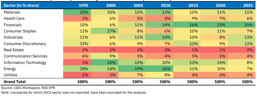 DhanAlpha's tweet image. Sector-wise (% share) market capitalisation in India (1995-2025)

#nse #marketcap #DhanAlpha