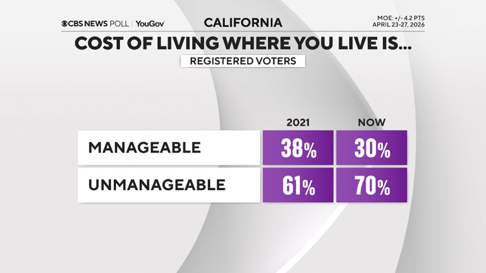 CBS News Poll tweet media