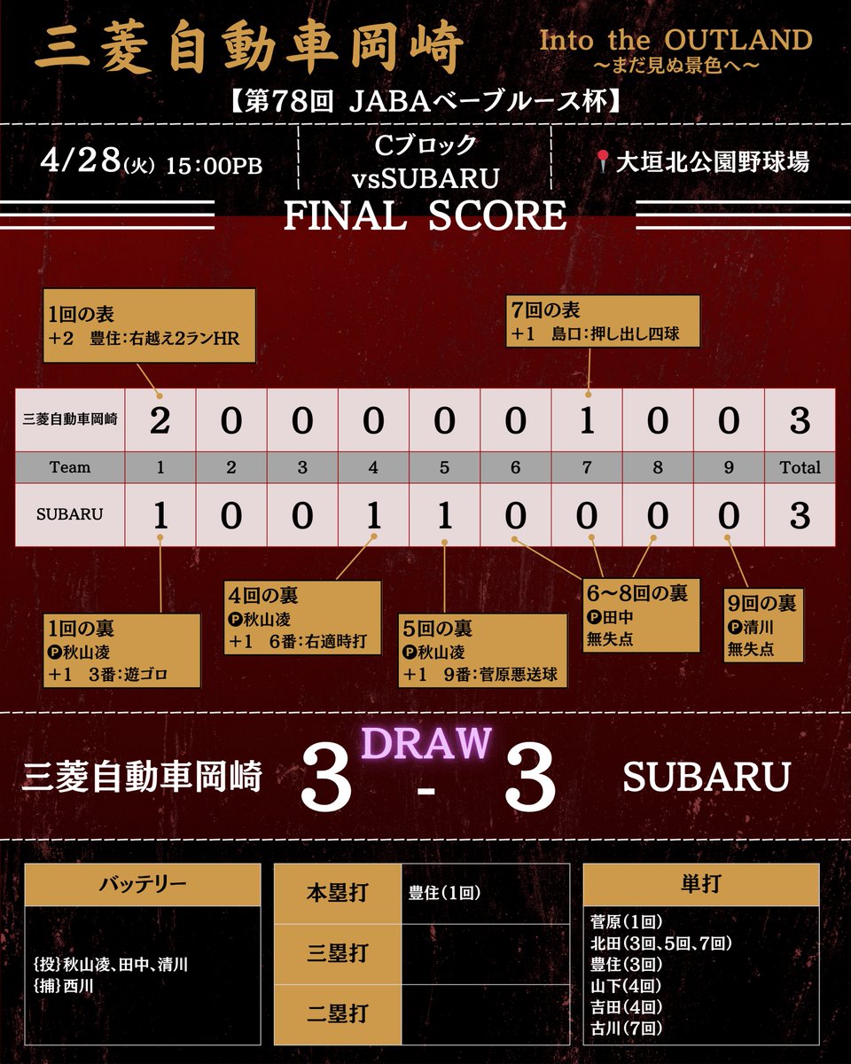 三菱自動車岡崎硬式野球部 tweet media