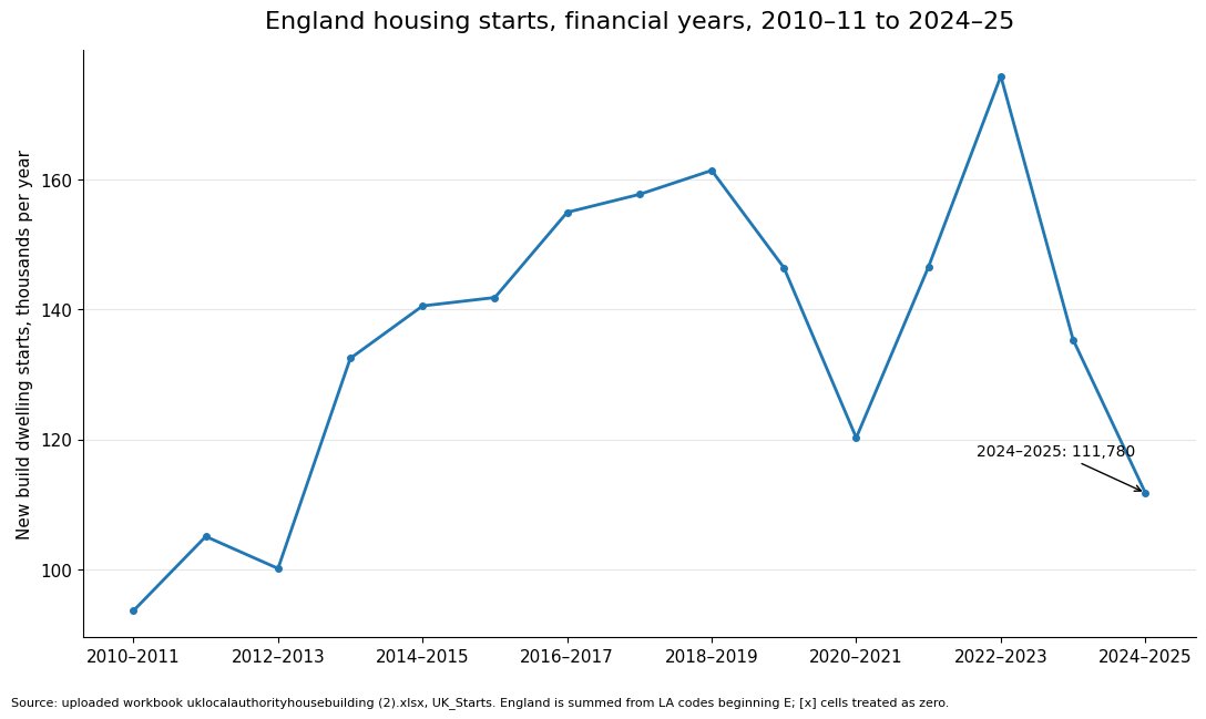 s8mb's tweet image. Only two years ago Labour pledged to allow 1.5 million homes to be built during this Parliament. Among people I know, one of the main reasons to vote Labour was the hope that they would build some houses.

Since then, only ~217k new homes have been completed in England. Housing