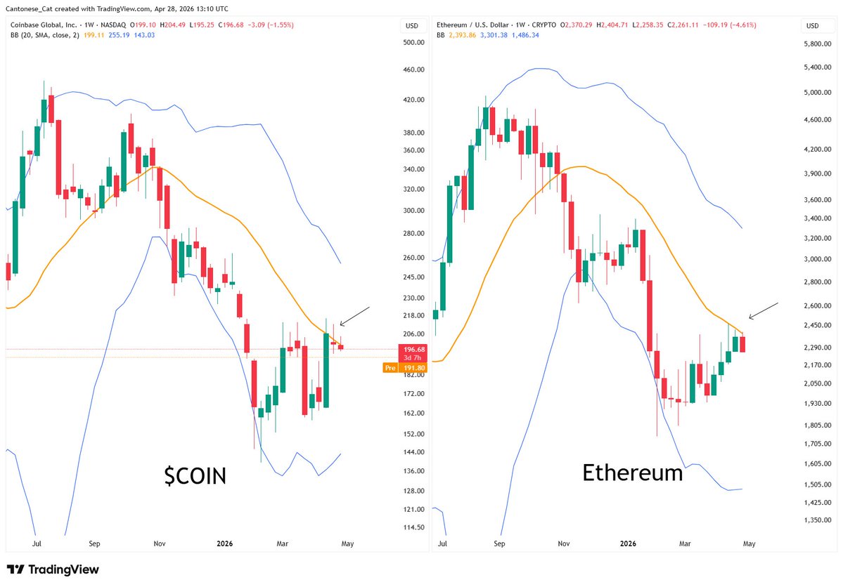 cantonmeow's tweet image. $COIN is tracking #Ethereum
20 week SMA still resistance for both