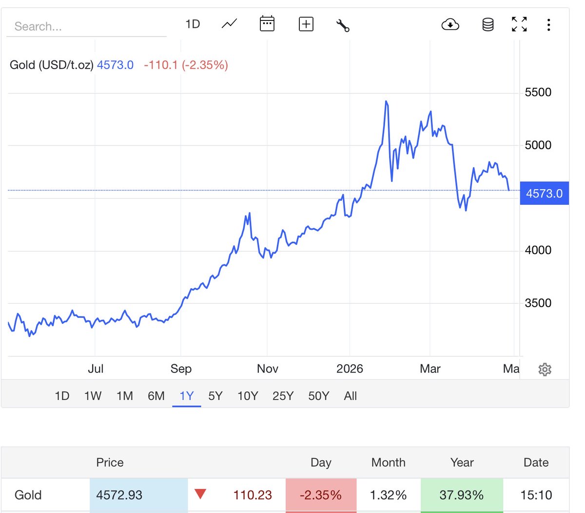 No tardaremos mucho en enterarnos que países están vendiendo ORO para salvar los muebles, evitar impagos, comprar combustible y otras materias primas o para proteger su divisa en el mercado forex.
Razones no excluyentes que están justificadas para evitar crisis sociales.
