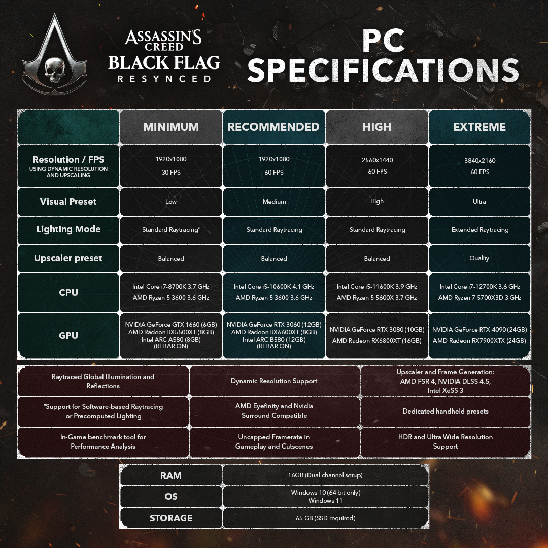 UbisoftSupport's tweet image. Yarrrr! 🏴‍☠️ We’ve got the official system requirements for @AssassinsCreed Black Flag Resynced straight from the dev team! ✍️(◔◡◔) Time to see if your PC is ready to plunder the high seas!

#Ubisoft #ACBFResynced #AssassinsCreedBlackFlagResynced #Gaming #PC