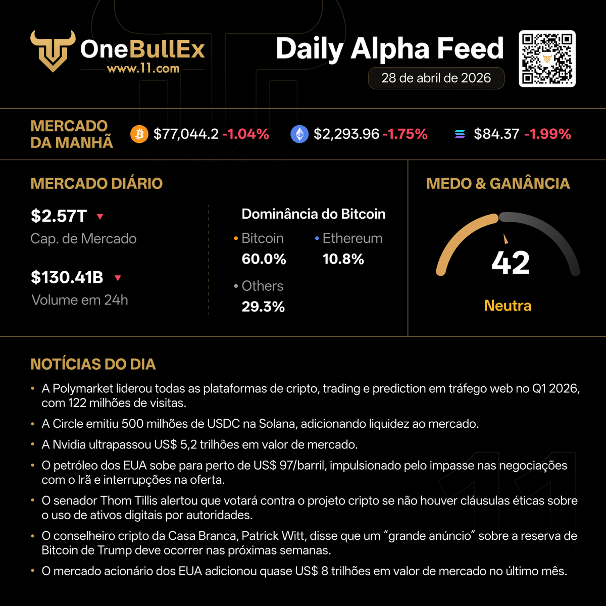 📡 Feed Diário de Alpha da OneBullEx | 28 de abril

🟡 Índice de Medo &amp; Ganância: 42
🔴 Capitalização do Mercado Cripto: $2.57T

#OneBullEx #AITrading #TradeYourWay