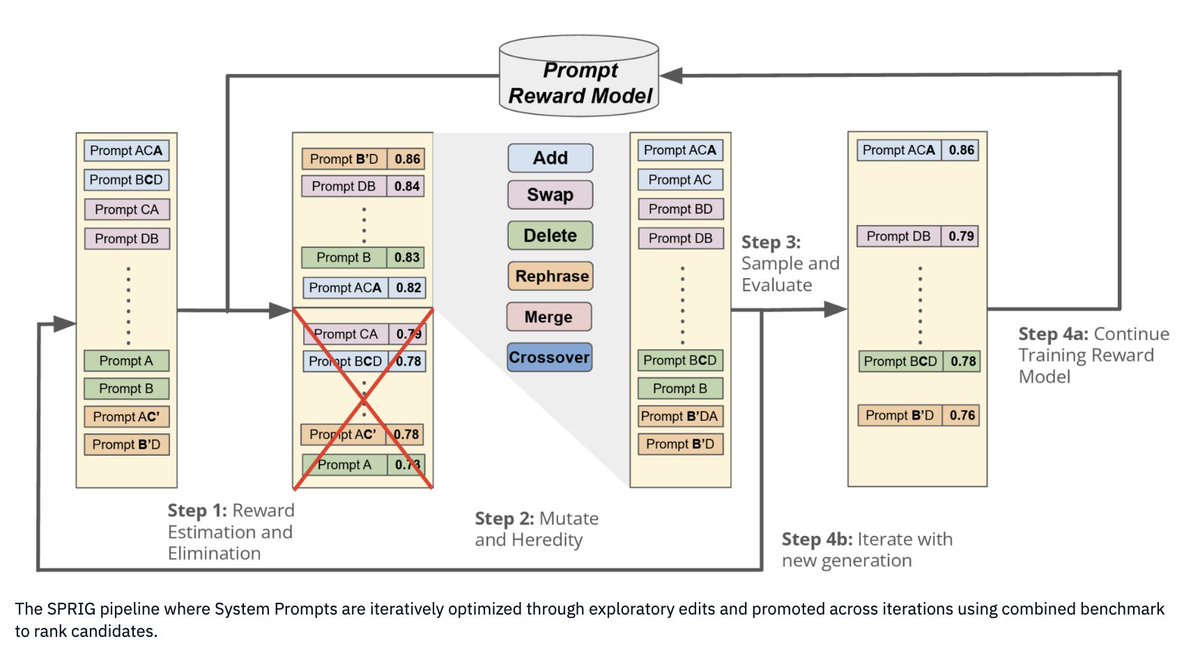 michigan_AI's tweet image. One prompt to rule them all? 🚀
SPRIG finds a single optimized system prompt can rival task-specific tuning &amp;amp; generalizes across models and settings. #ICLR2026

Research by @leczhang et al., including David Jurgens.
#LLMs #AI
🔗arxiv.org/abs/2410.14826