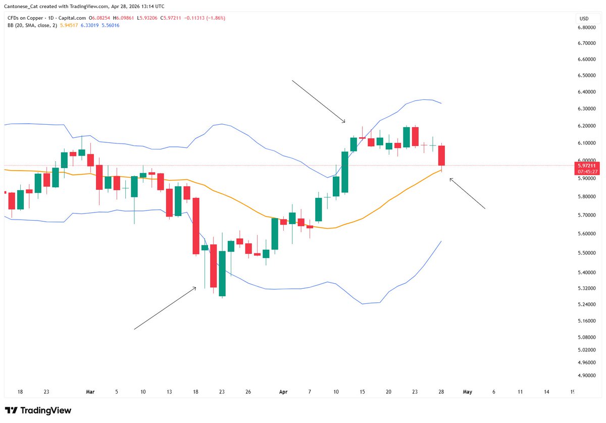 cantonmeow's tweet image. #Copper daily 
Bollinger band shown