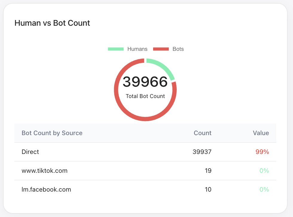 itsjackdark's tweet photo. One of my stores is getting absolutely smoked with bots over the last 2 weeks. 

90%+ bot traffic out of no where. 

Been using ‘negate bot protection’ shopify app to try &amp; protect the pixel / meta etc but it’s still not stopped anything. 

Anybody else had this issue before? https://t.co/4EzWvEnp86