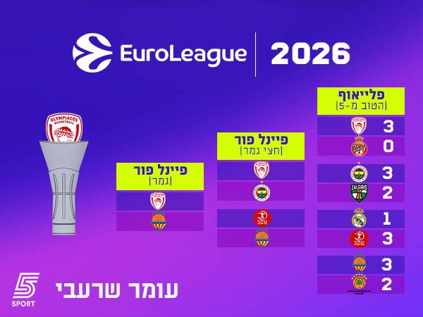 Eurostepod's tweet photo. הבראקטים שלנו🔥🔥
חג פלייאוף יורוליג שמח🙌

מוזמנים/ות לכתוב לנו בתגובות את הניחושים שלכם/ן👀 https://t.co/H8hLbIc99k