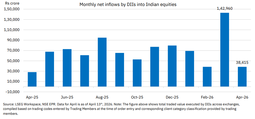 DhanAlpha's tweet image. Monthly net inflows by DIIs in Indian equity markets

#DII #inflows #nse #DhanAlpha