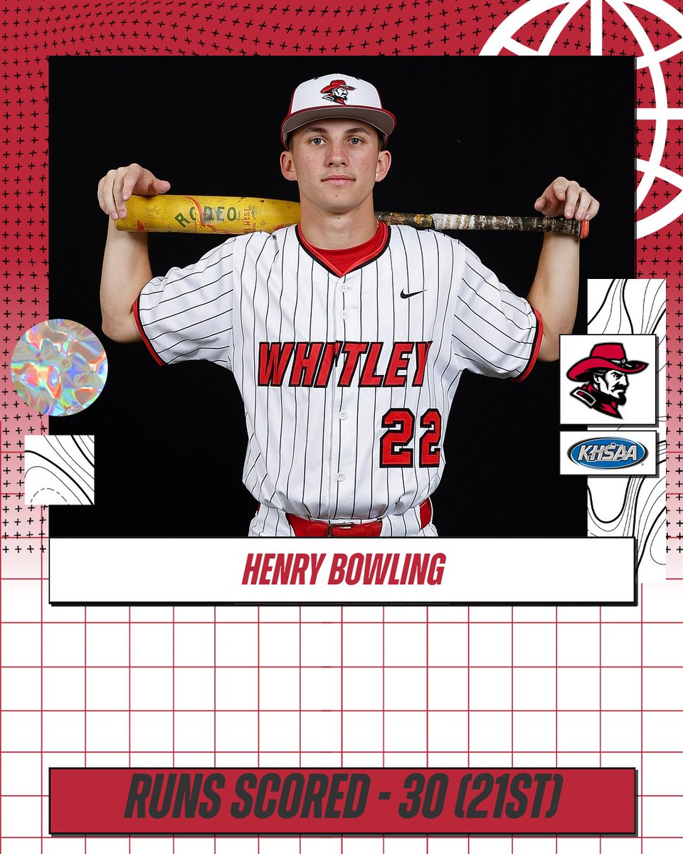 WCcolonelsBase's tweet photo. @BowlingHen55920 is killing it on the KHSAA Stat Leaderboards!
#ColonelBaseball #13thRegion #khsaa
@khsaa
@prepbaseballky
@BoysGirls13th https://t.co/K3oiIyyFQA