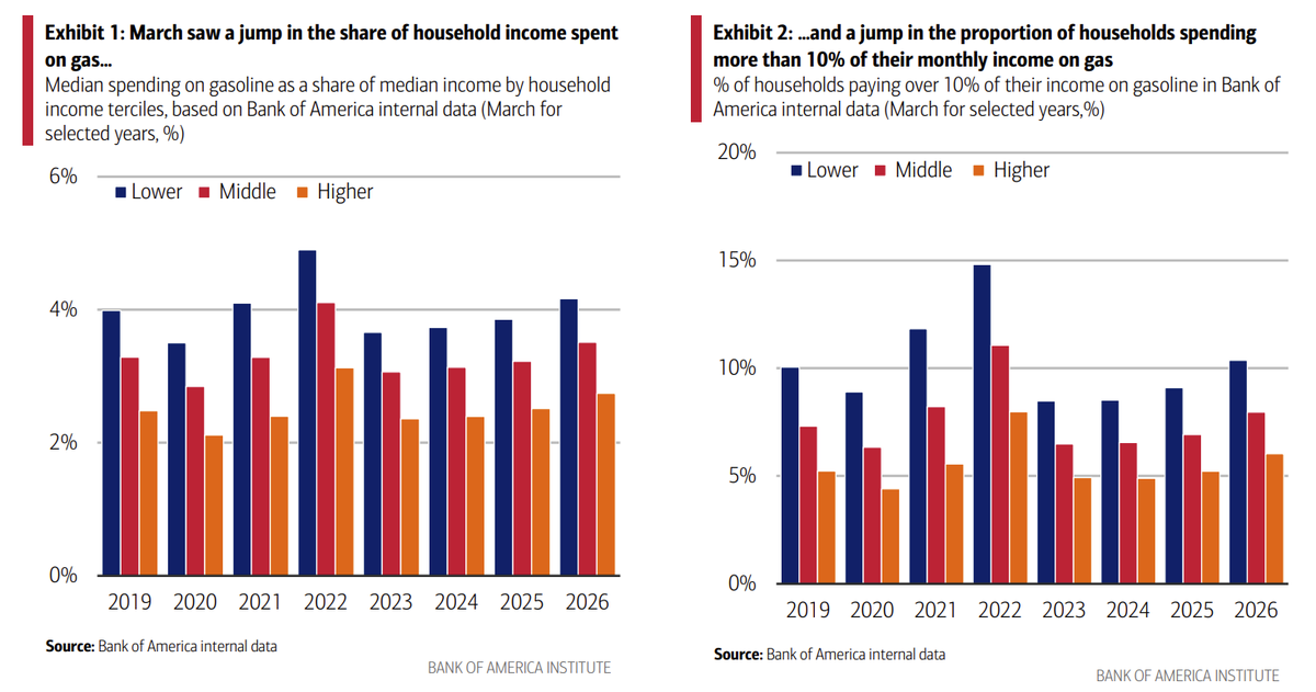 autosanalyst's tweet photo. BofA: In March 2026, the median lower-income household spent 4.2% of their income on gasoline, up from 3.9% a year earlier and above 2019 levels, according to Bank of America internal customer deposit data. However, these shares are well below the levels they reached in 2022 https://t.co/cT0qn3PAfK
