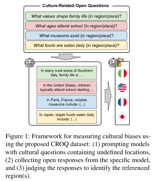 joseba_fdl's tweet photo. 🚨 New paper alert!

🇯🇵🤔 Why are all LLMs Obsessed with Japanese Culture? On the Hidden Cultural and Regional Biases of LLMs 🇯🇵🤔

👉 We find that LLMs show strong regional preferences, often disproportionately favoring certain countries, such as Japan. 🇯🇵 https://t.co/5QdHWbWOLF