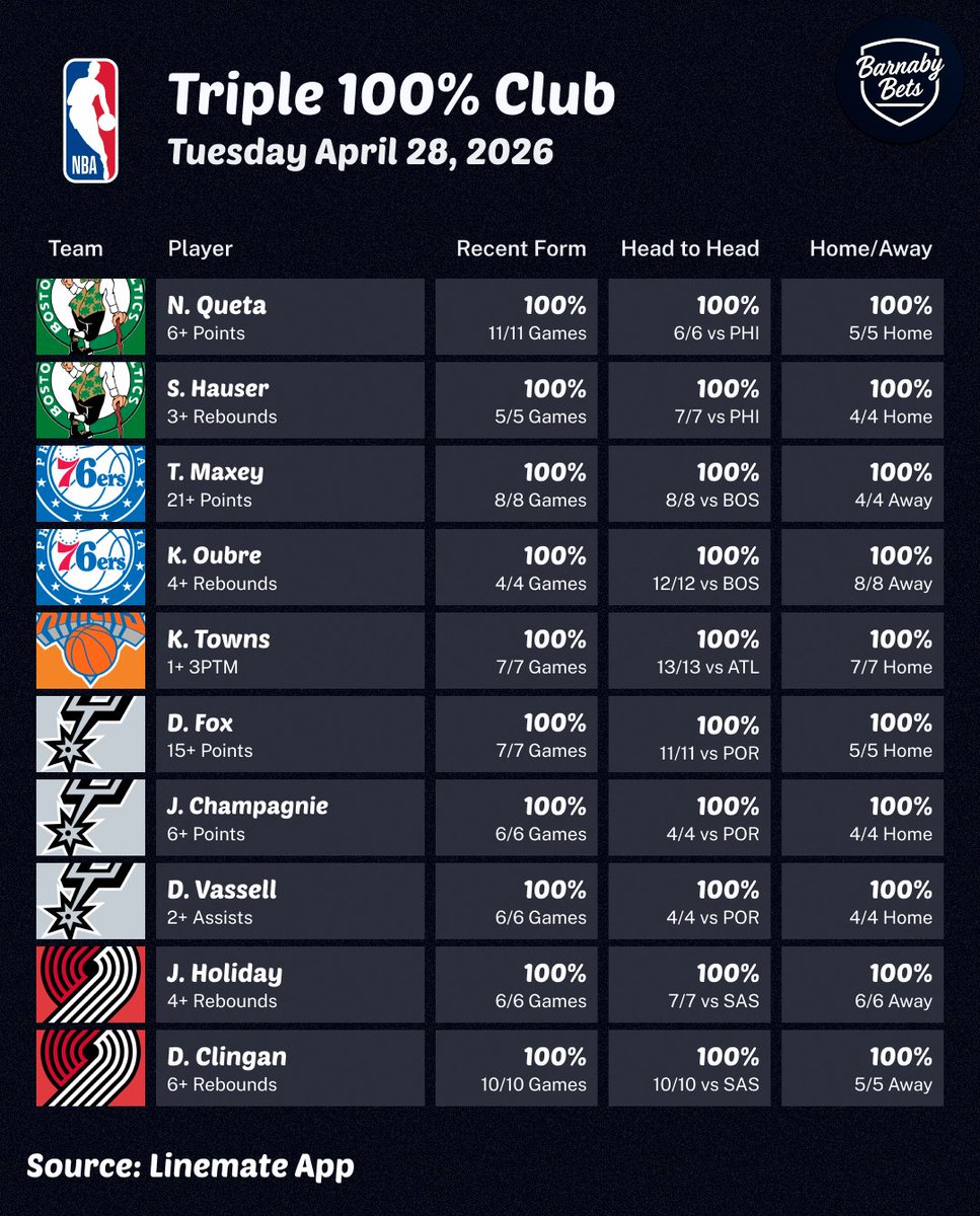 BarnabyBets's tweet image. TRIPLE 100% CLUB APRIL 28 🏀💯

Here are some players who hit 100% across every category for today's matches! 🔬

Show some ♥️ &amp;amp; Follow if you want more of these 🙏

📊: @yourlinemate
#NBA #GamblingX