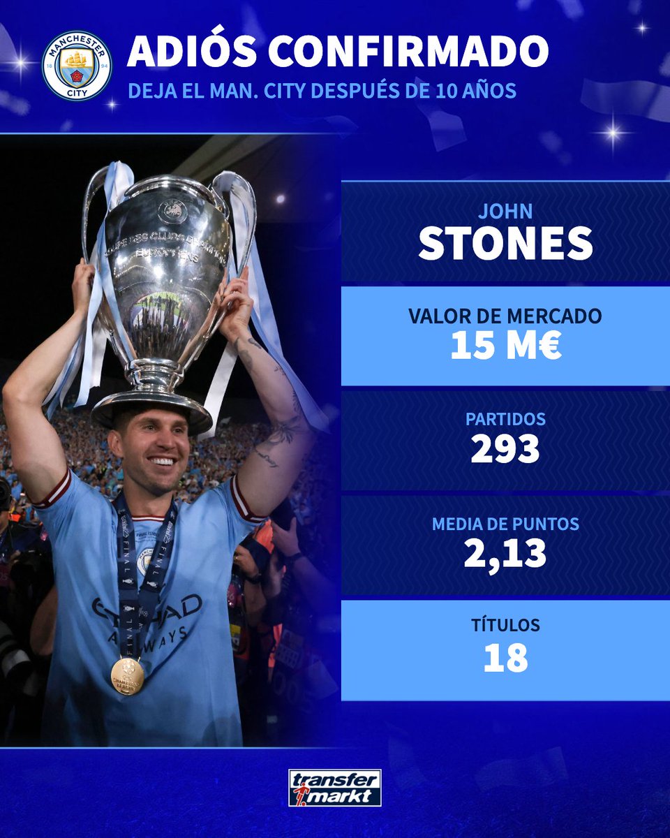 TMes_news's tweet image. 💥 John Stones dejará el Manchester City este verano. El inglés no va a renovar su contrato y abandonará la entidad 'citizen' tras 10 años.

Sus datos:  transfermarkt.es/s/Yjv7

#ManCity #Stones