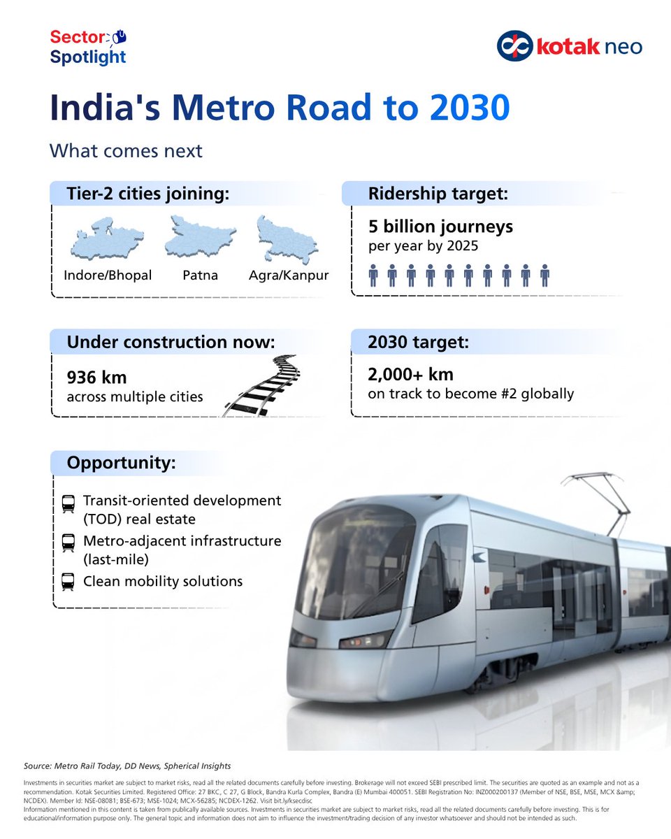 kotakneo's tweet image. India’s metro story is just getting started. The question now is whether the network can scale quickly enough for the cities growing fastest.

Follow @KotakNeo for more.

#KotakNeo #MetroRail #UrbanIndia #Infrastructure #StockMarket #StockMarketIndia

6/6
