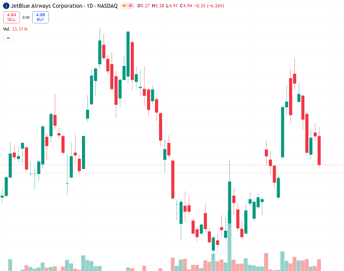 kbraybrook's tweet image. JBLU slowing hiring to align capacity, targeting 5% fuel efficiency by 2026.
Positive FCF goal by 2027.
Near-term cautious given weekly drop -12.7%.
Wait for break above $5.20.
Risk: execution and demand.
Tilt: Neutral #JBLU #Airlines #NASDAQ