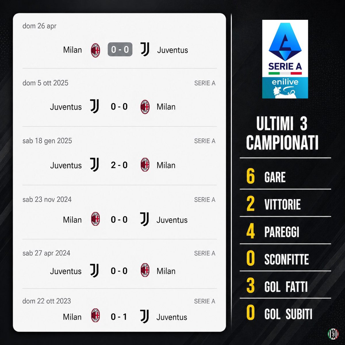 aboutjclub_'s tweet image. Il Milan non ha segnato alcun gol alla #Juventus per 6 gare di fila in Serie A. Contro un singolo avversario in Campionato era successo soltanto un'altra volta nella storia della Serie A: vs la Triestina tra dicembre 1935 e marzo 1938 (6 gare di fila). #FinoAllaFine #ForzaJuve
