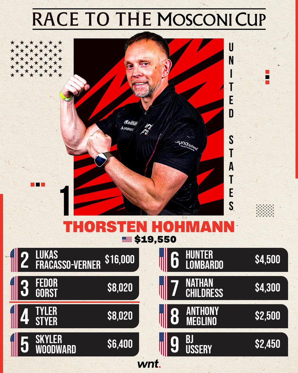 MatchroomPool's tweet image. The race is ON 🔥

Top three off the rankings make the #MosconiCup 🇺🇸🇪🇺

The full ranking list is live on the Matchroom Pool website. Who do you want to see fighting in Orlando this November? 👊