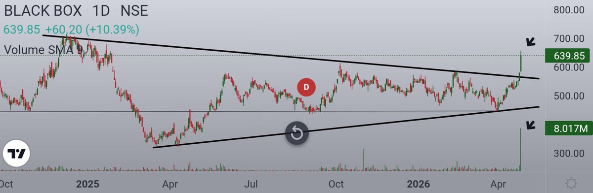 Ishan_Narayan_'s tweet image. #BLACKBOX 

Massive Symmetrical Triangle BO 🚀

Huge volume 💥

Attractive at 590-610 range !!!

#BBOX