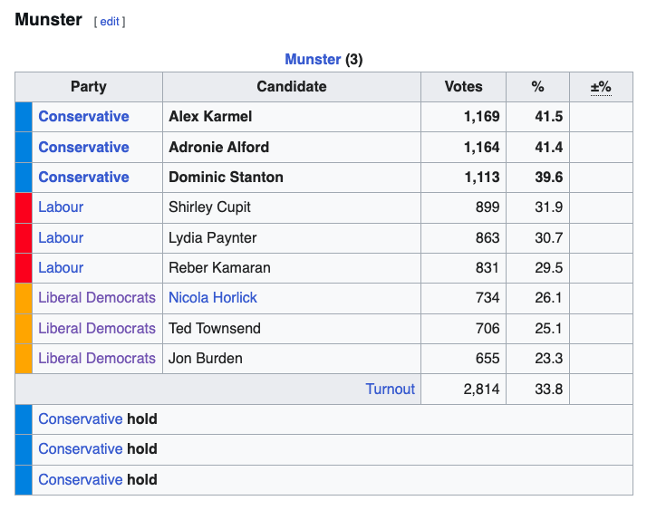avds's tweet photo. @Fulhamsw6com I'm surprised by the Pollcheck numbers for Munster ward

In 2022 the Lib Dems benefited from having Nicola Horlick as a candidate

With @NicolaHorlick NOT on the ballot paper this time it will be a challenge for the LDs to increase their vote by a quarter as Pollcheck projects https://t.co/A6wbG0J2m8