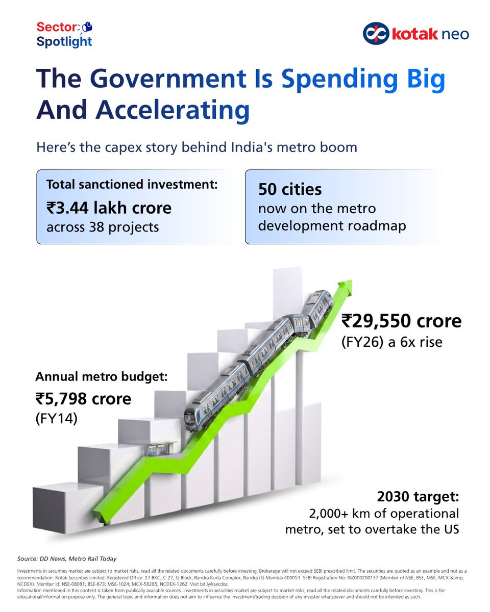 kotakneo's tweet image. This scale didn't happen by accident. It happened because the government made the metro a budget priority and stuck with it. The annual metro allocation has gone up sixfold in a decade.

#KotakNeo #MetroRail #UrbanMobility #StockMarket #StockMarketIndia

2/6