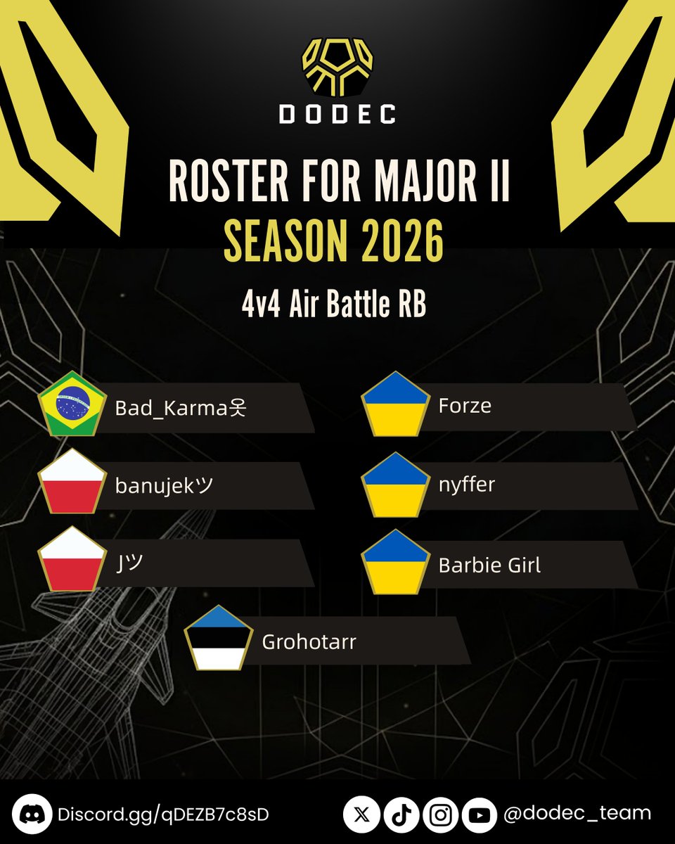 DODEC_team's tweet photo. ⏰️ It's time to prepare our roster for the next Major, which will be in Air 4v4 mode.

Therefore, we're replacing 🇺🇦 Grizer for this tournament and returning 🇧🇷 Bad_Karma옷 to the active roster.

Your favorite Brazilian is back!

#dodec #dodec_team #esport #esports #forze https://t.co/vwWfDuxV2r